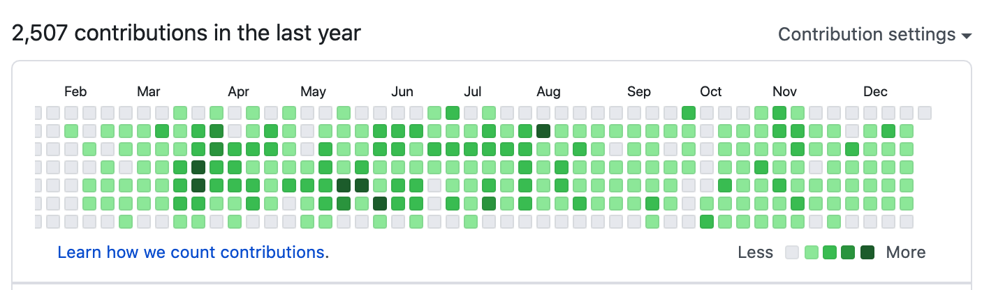 Contribution History